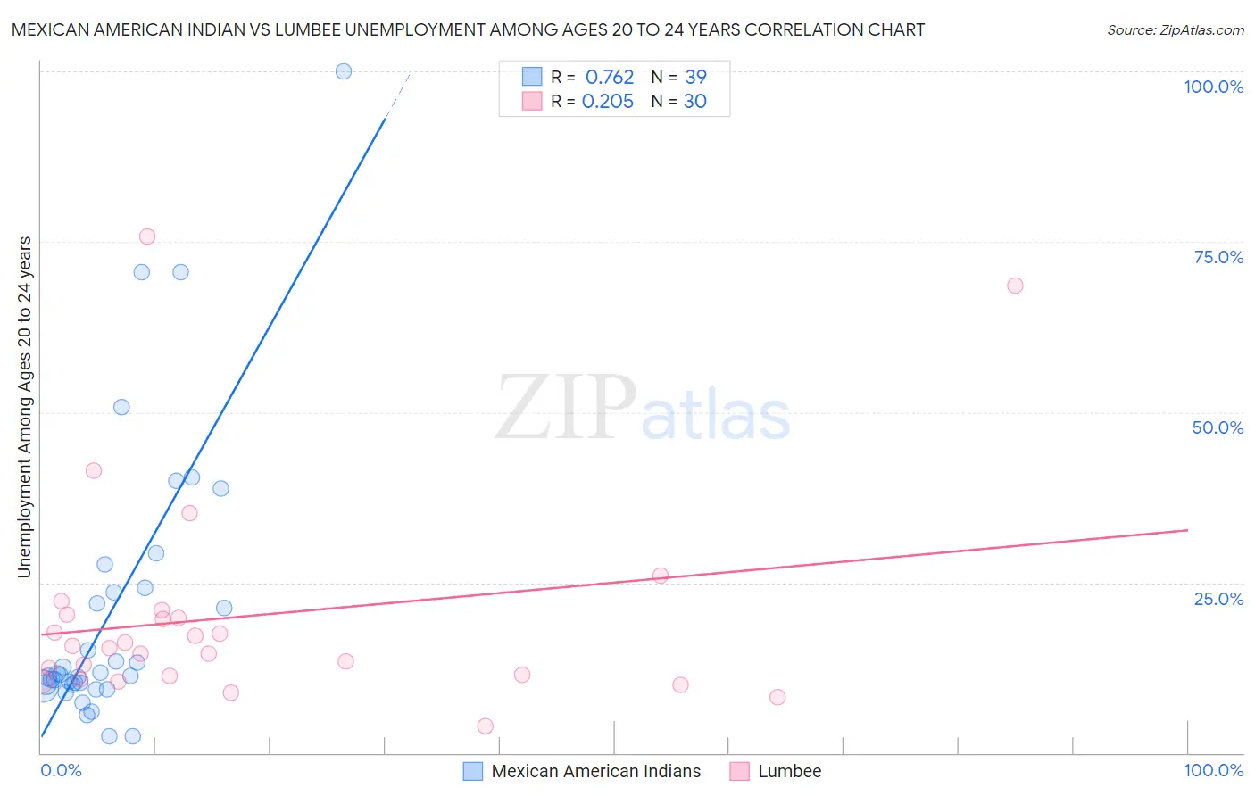 Mexican American Indian vs Lumbee Unemployment Among Ages 20 to 24 years