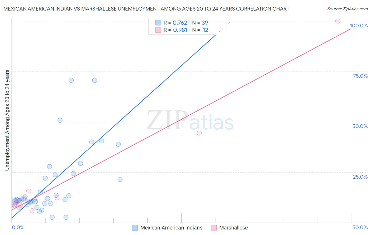 Mexican American Indian vs Marshallese Unemployment Among Ages 20 to 24 years