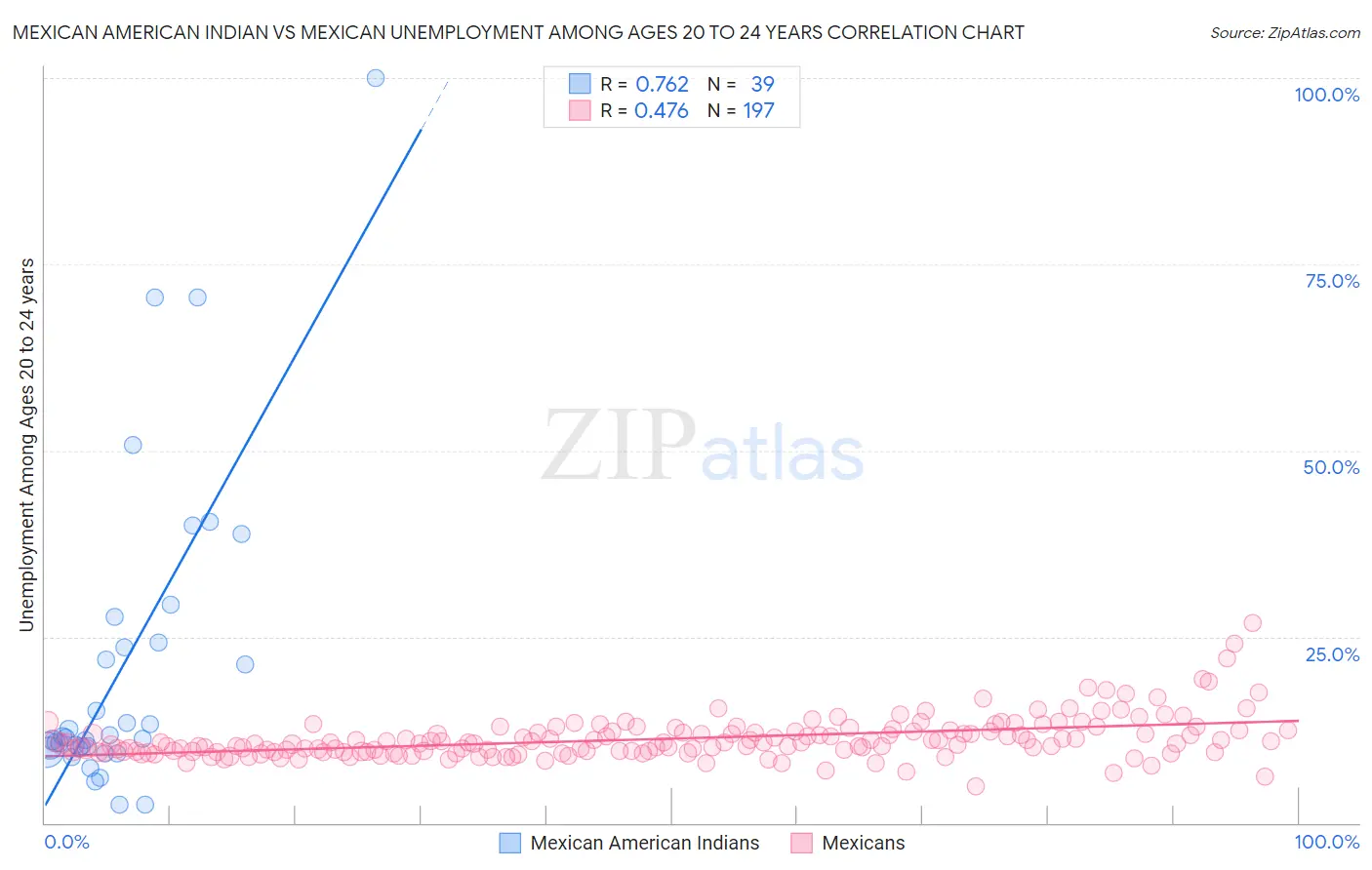 Mexican American Indian vs Mexican Unemployment Among Ages 20 to 24 years