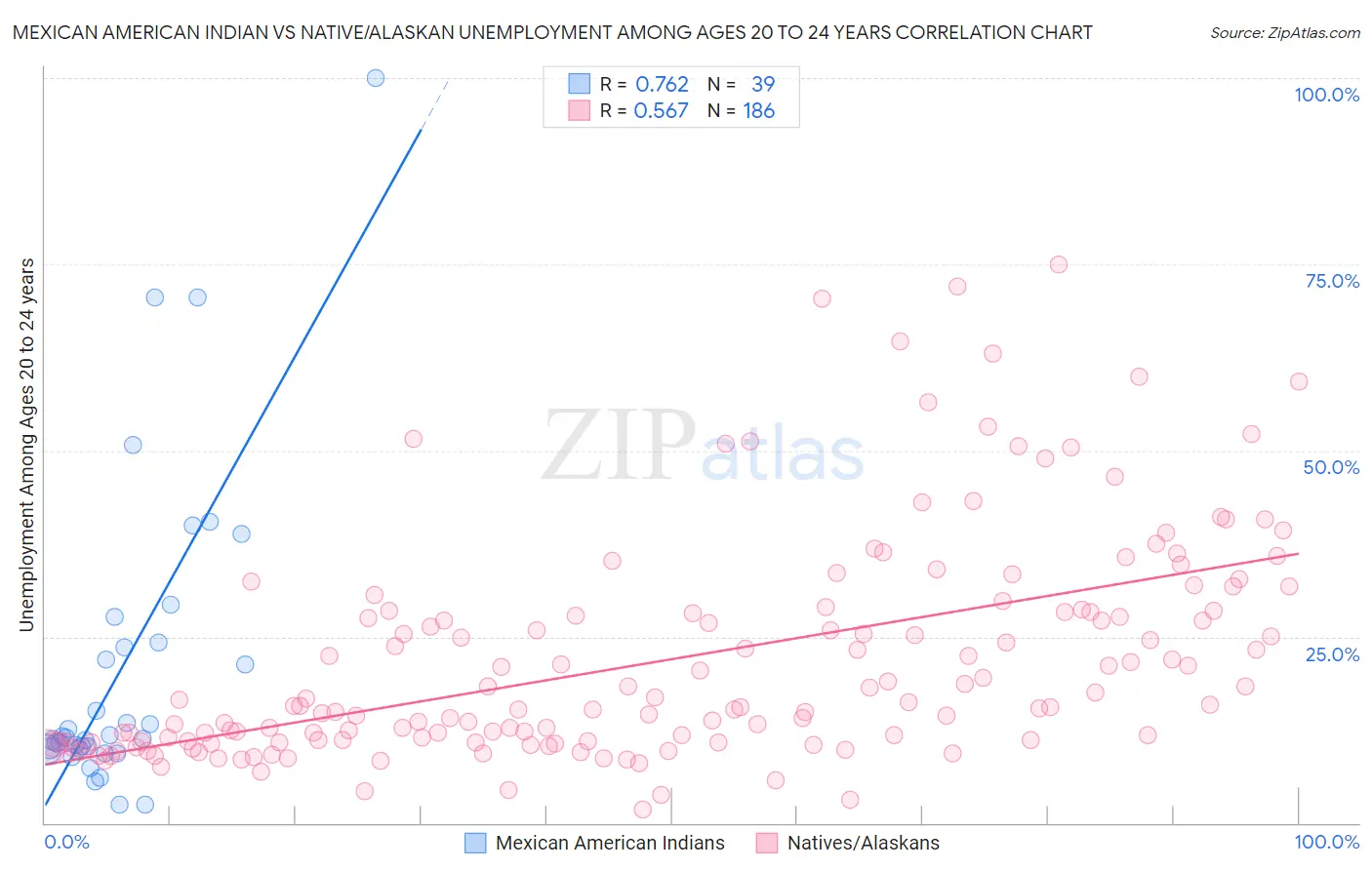 Mexican American Indian vs Native/Alaskan Unemployment Among Ages 20 to 24 years