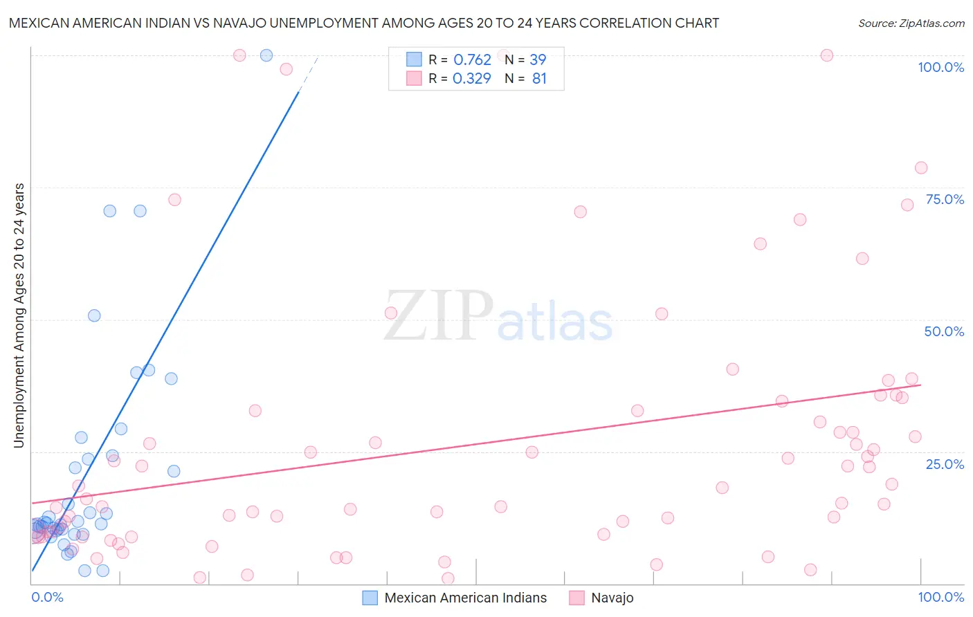 Mexican American Indian vs Navajo Unemployment Among Ages 20 to 24 years