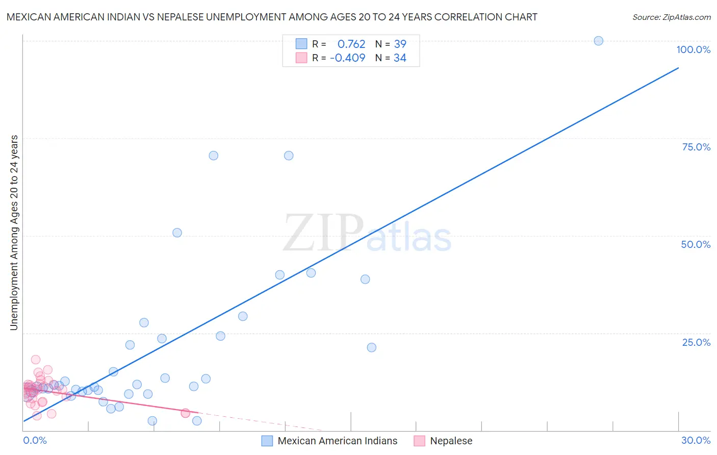 Mexican American Indian vs Nepalese Unemployment Among Ages 20 to 24 years