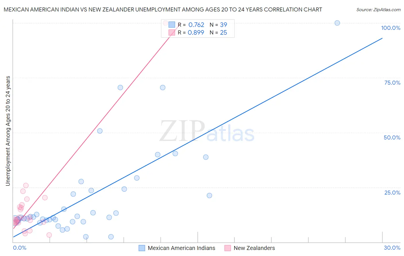 Mexican American Indian vs New Zealander Unemployment Among Ages 20 to 24 years