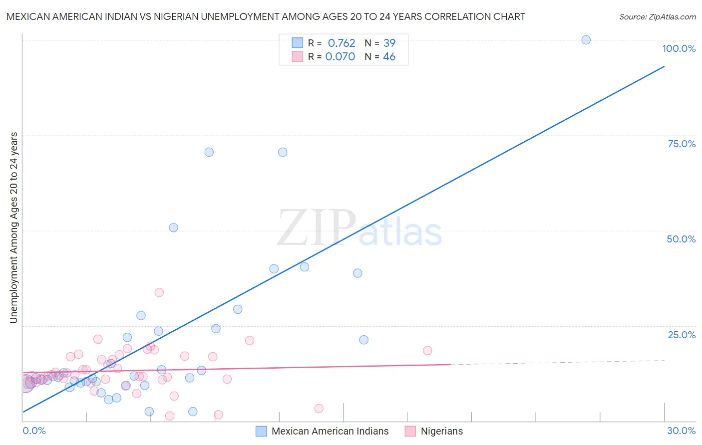 Mexican American Indian vs Nigerian Unemployment Among Ages 20 to 24 years