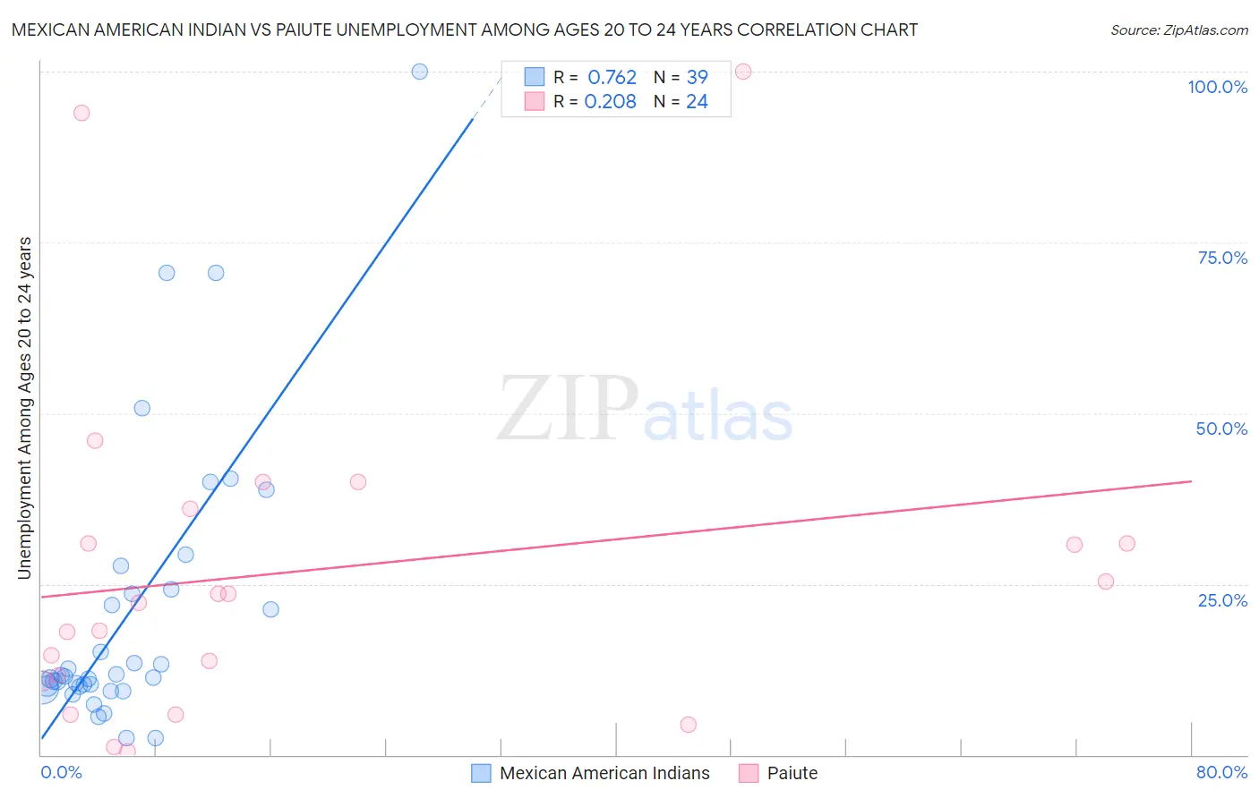 Mexican American Indian vs Paiute Unemployment Among Ages 20 to 24 years