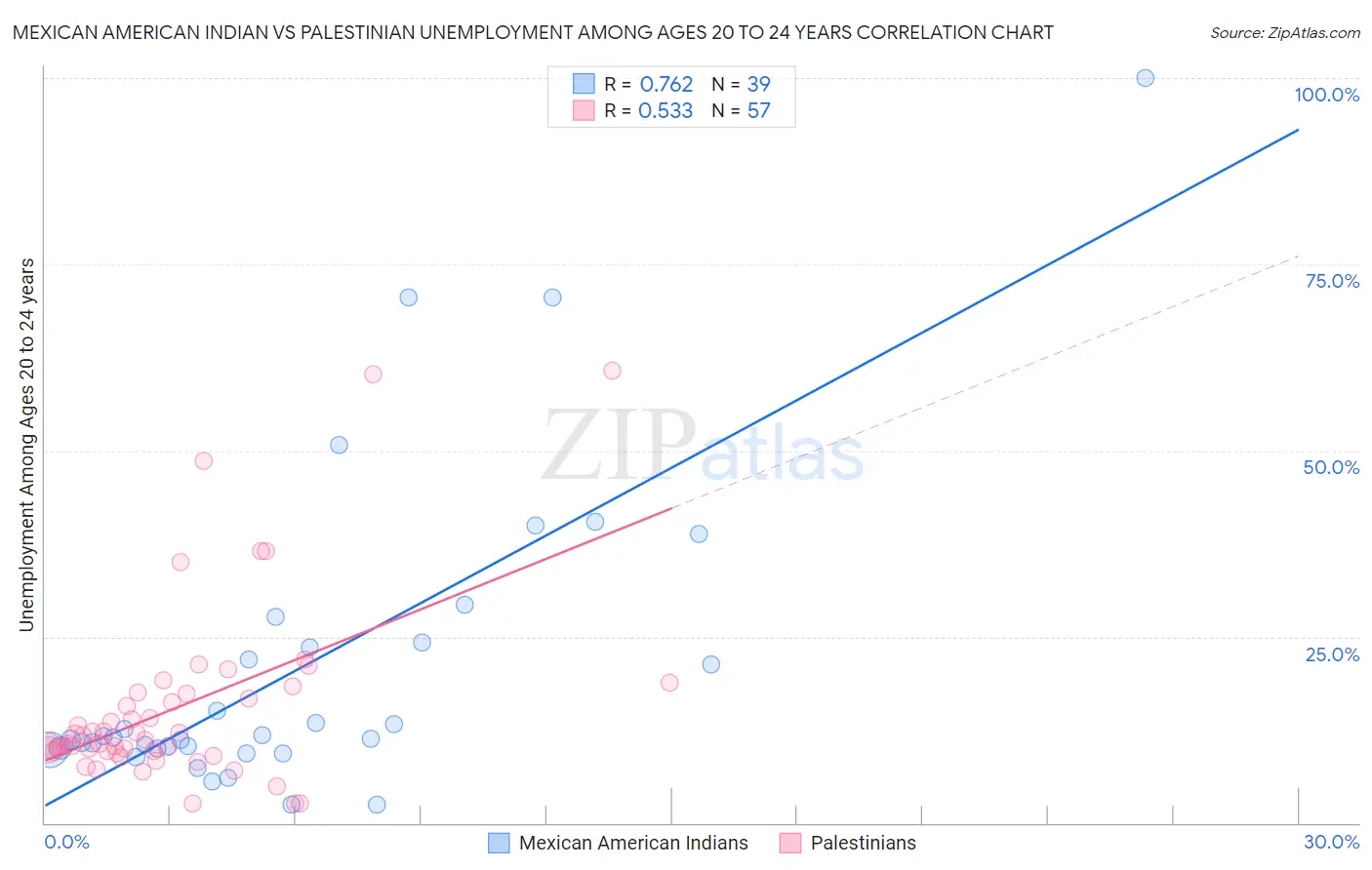 Mexican American Indian vs Palestinian Unemployment Among Ages 20 to 24 years