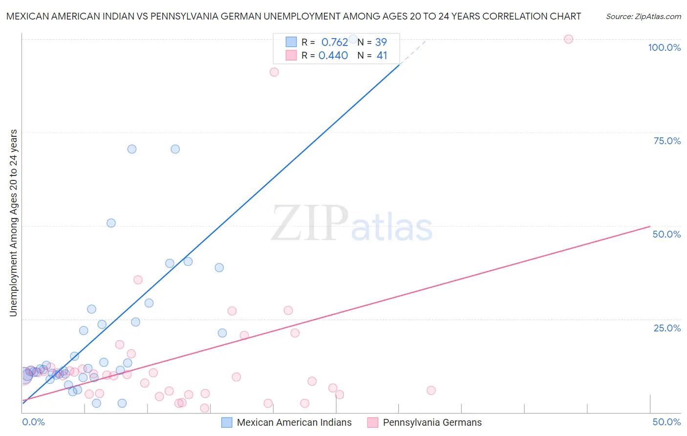 Mexican American Indian vs Pennsylvania German Unemployment Among Ages 20 to 24 years