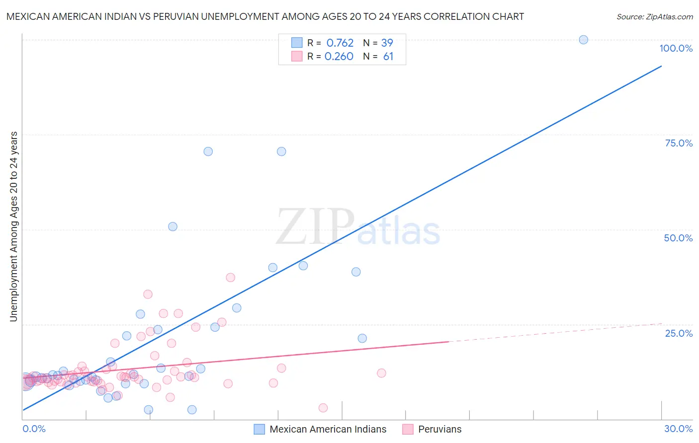 Mexican American Indian vs Peruvian Unemployment Among Ages 20 to 24 years