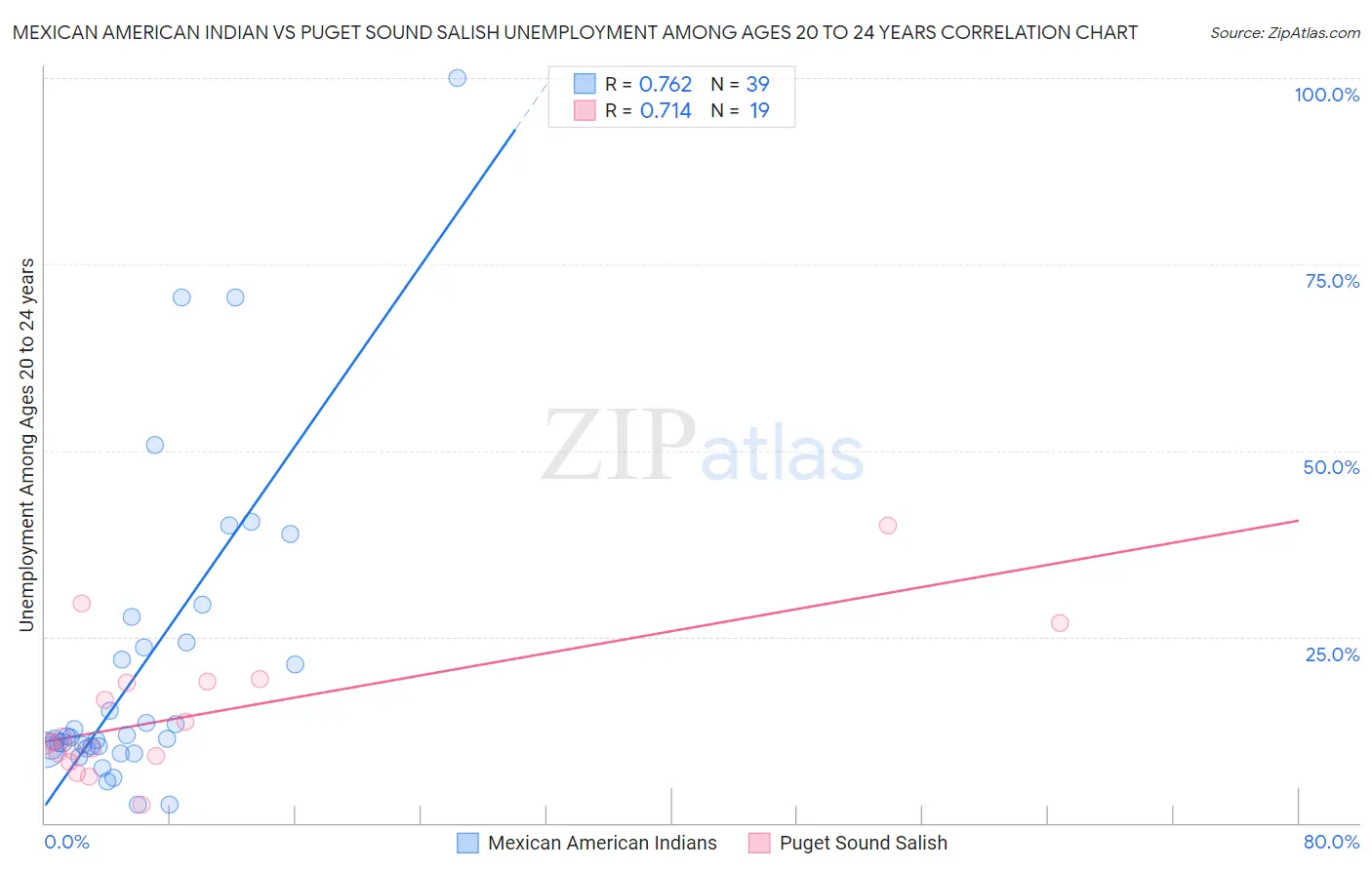 Mexican American Indian vs Puget Sound Salish Unemployment Among Ages 20 to 24 years