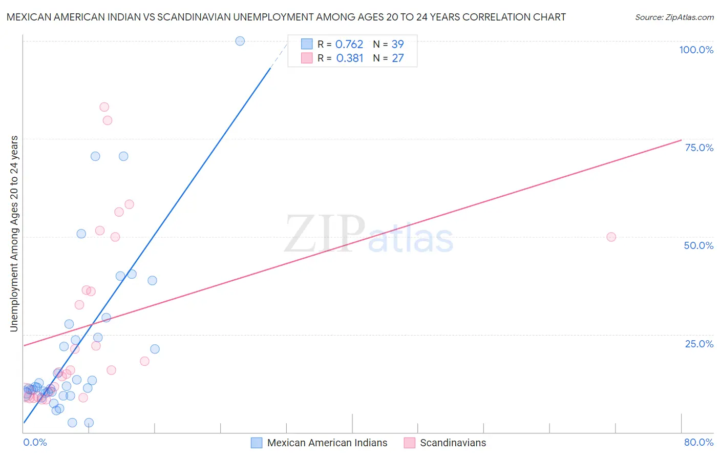 Mexican American Indian vs Scandinavian Unemployment Among Ages 20 to 24 years