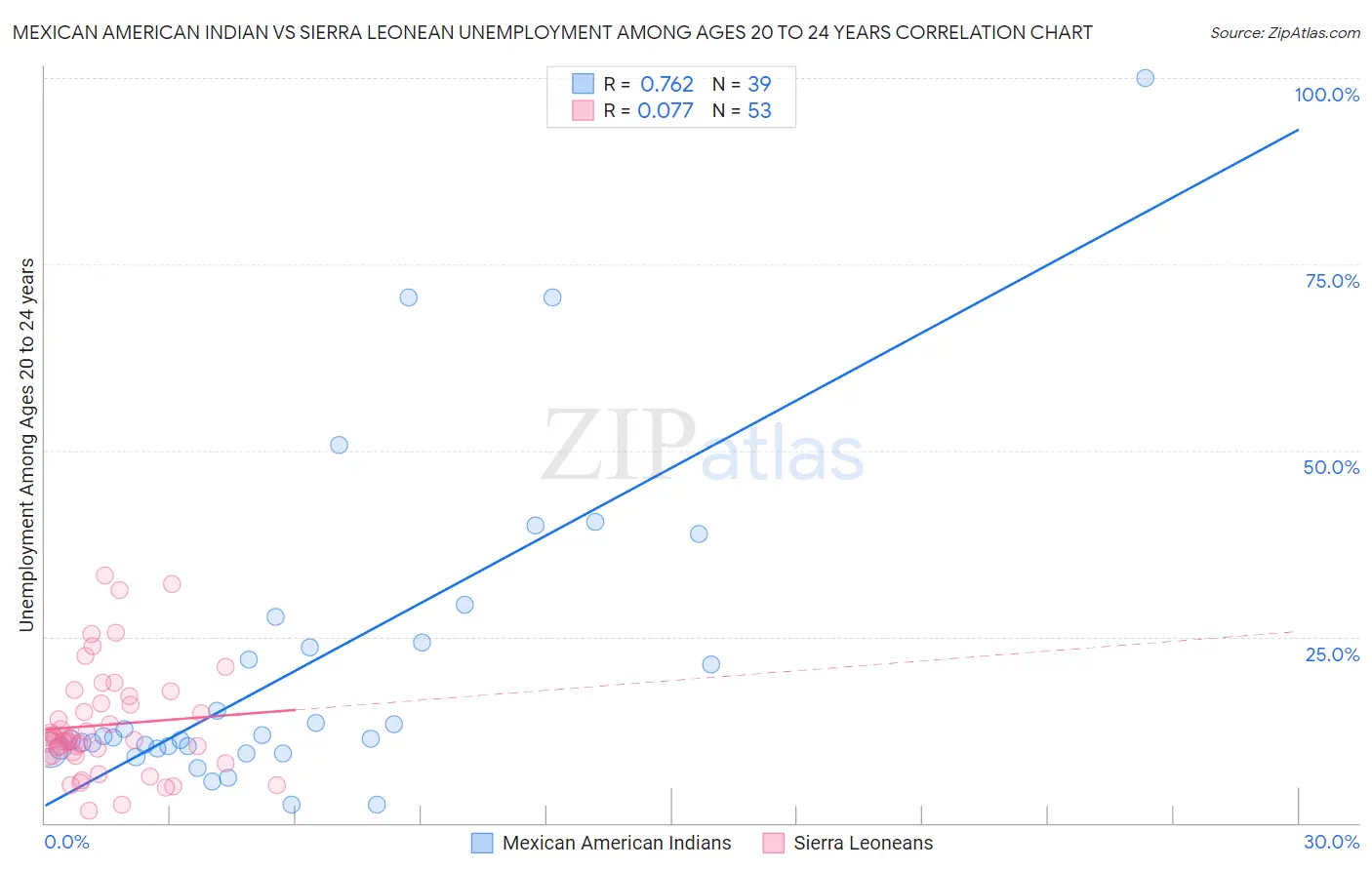 Mexican American Indian vs Sierra Leonean Unemployment Among Ages 20 to 24 years