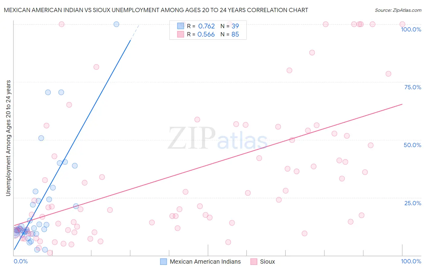 Mexican American Indian vs Sioux Unemployment Among Ages 20 to 24 years