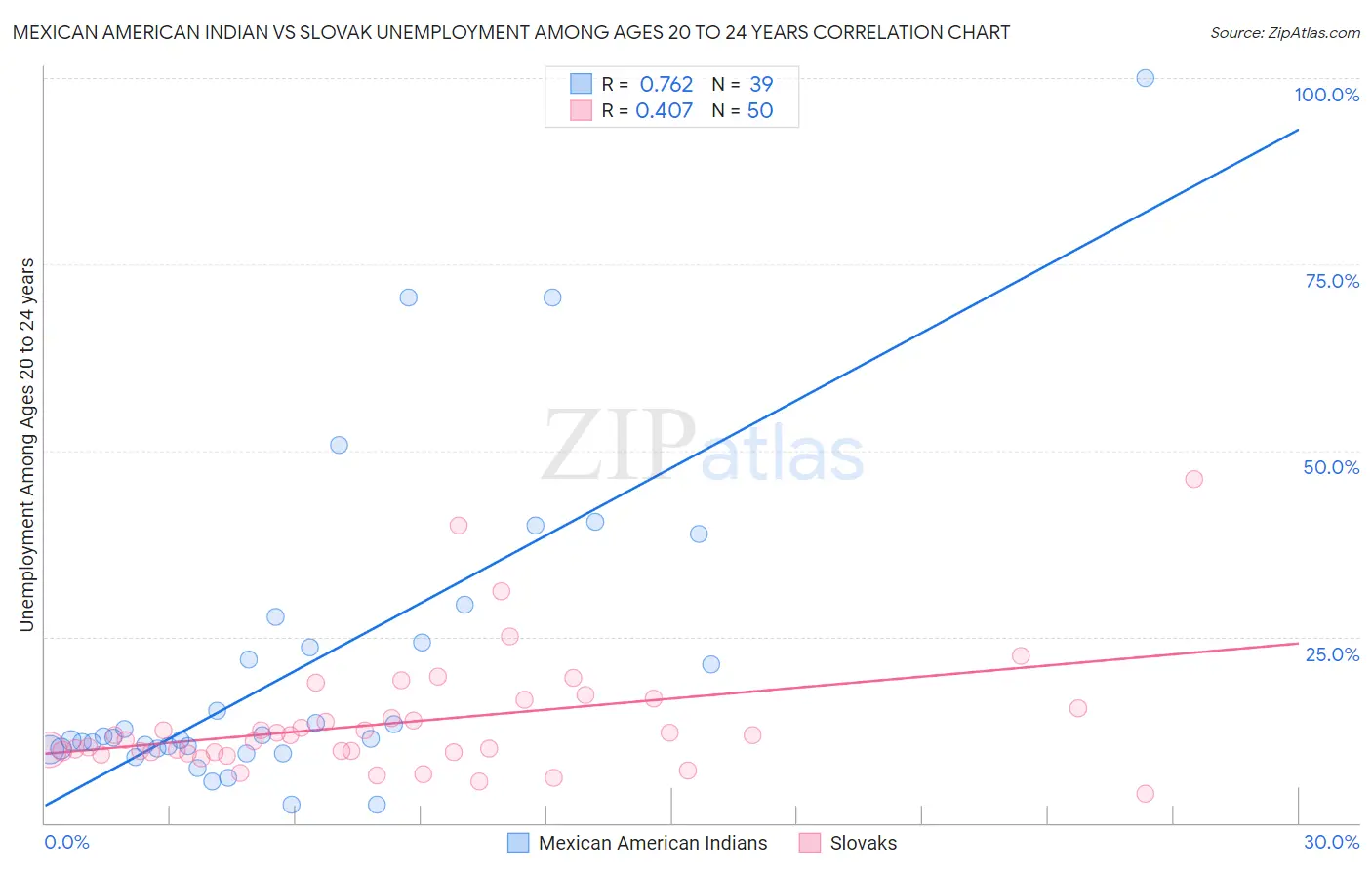 Mexican American Indian vs Slovak Unemployment Among Ages 20 to 24 years