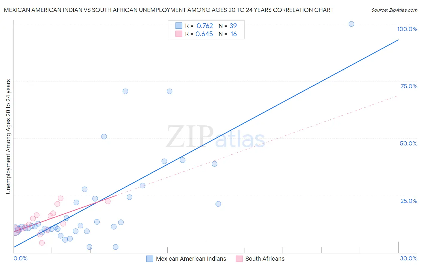 Mexican American Indian vs South African Unemployment Among Ages 20 to 24 years