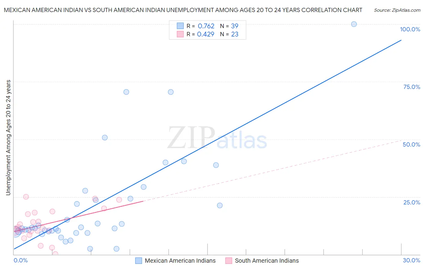 Mexican American Indian vs South American Indian Unemployment Among Ages 20 to 24 years