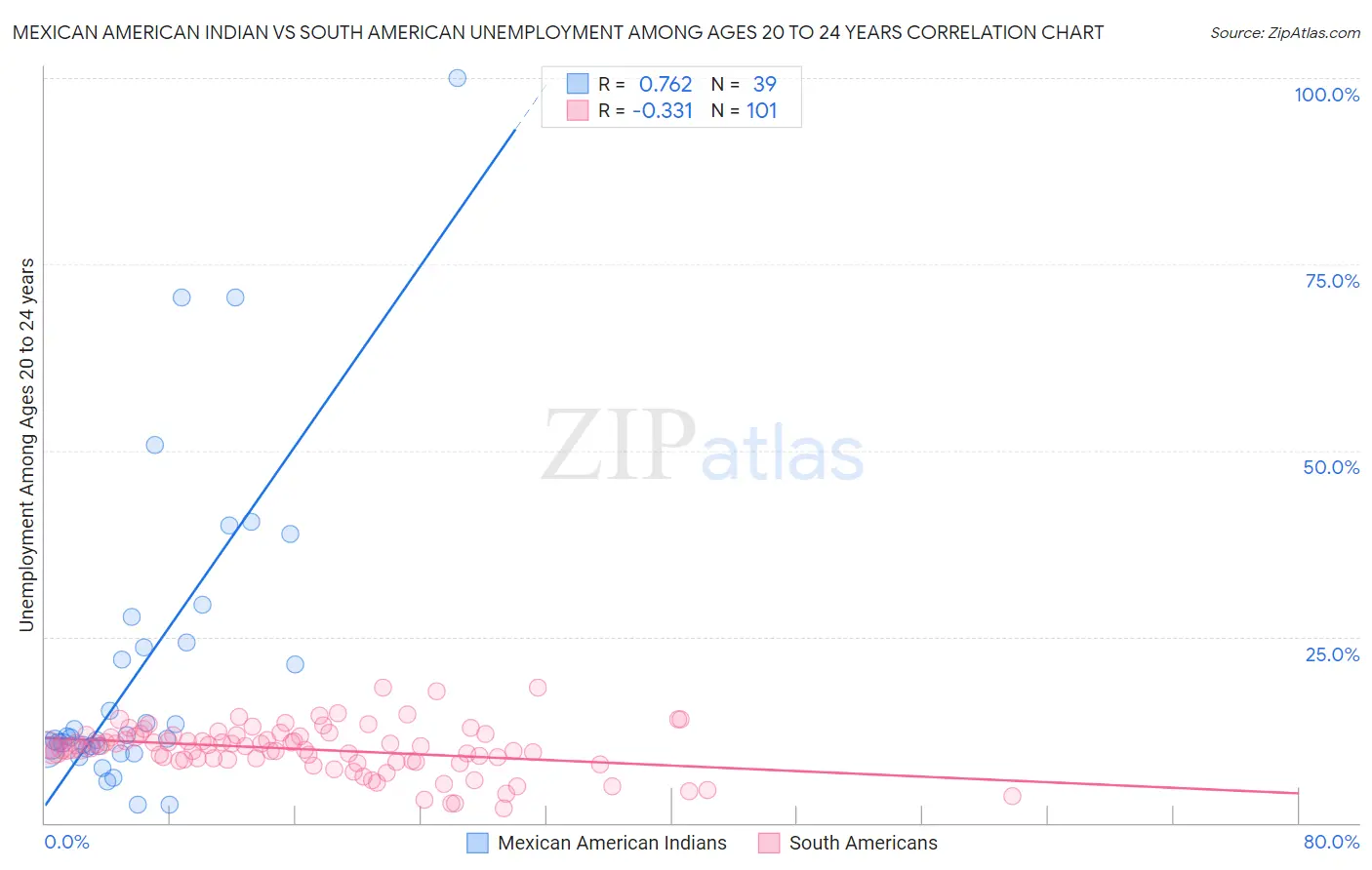 Mexican American Indian vs South American Unemployment Among Ages 20 to 24 years