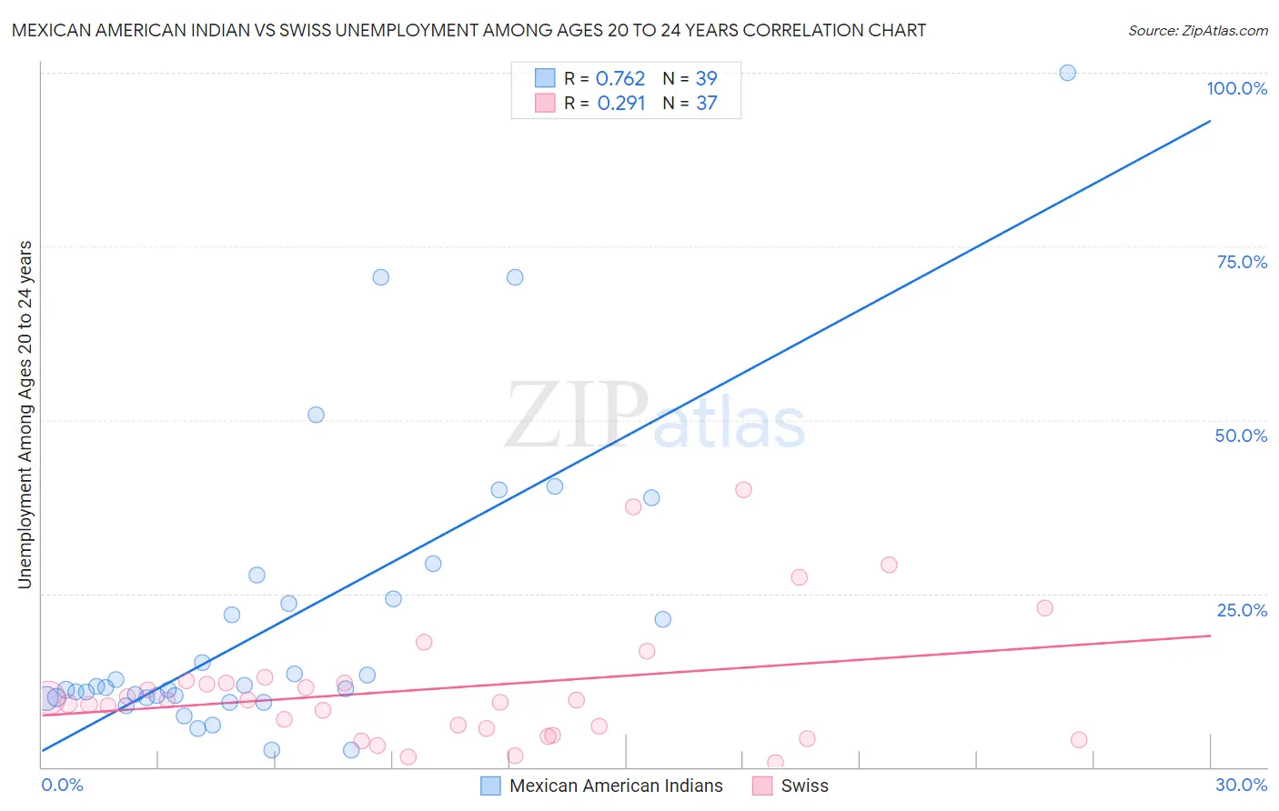 Mexican American Indian vs Swiss Unemployment Among Ages 20 to 24 years