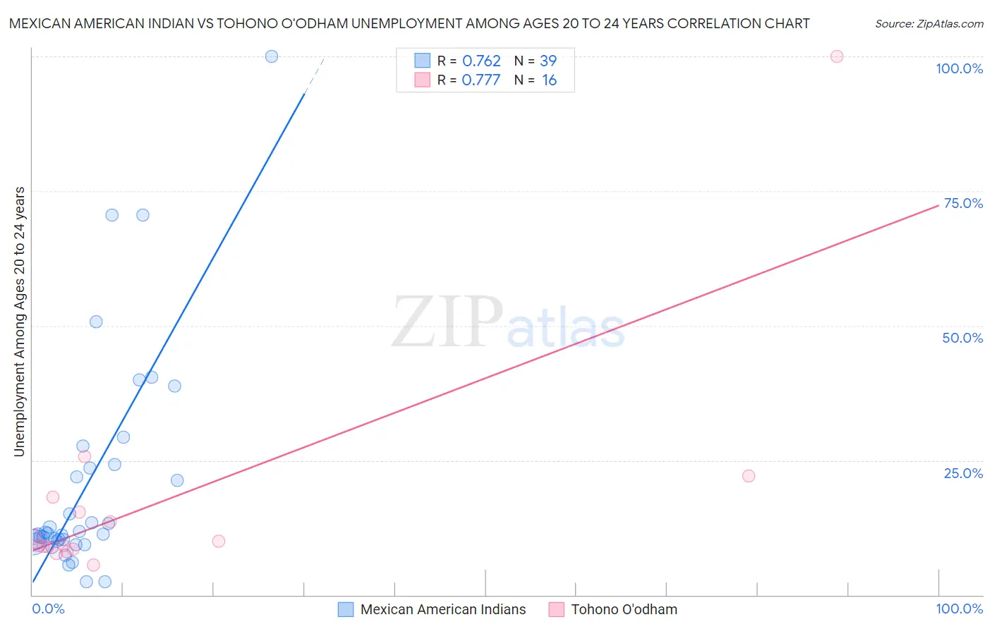 Mexican American Indian vs Tohono O'odham Unemployment Among Ages 20 to 24 years
