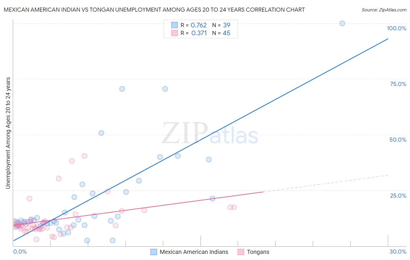 Mexican American Indian vs Tongan Unemployment Among Ages 20 to 24 years