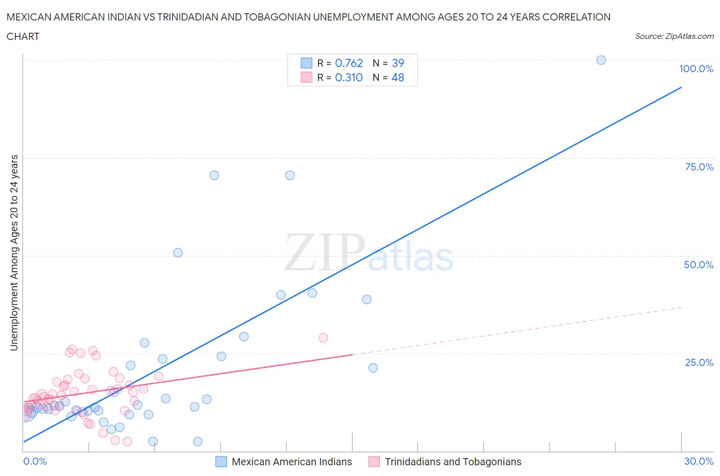 Mexican American Indian vs Trinidadian and Tobagonian Unemployment Among Ages 20 to 24 years