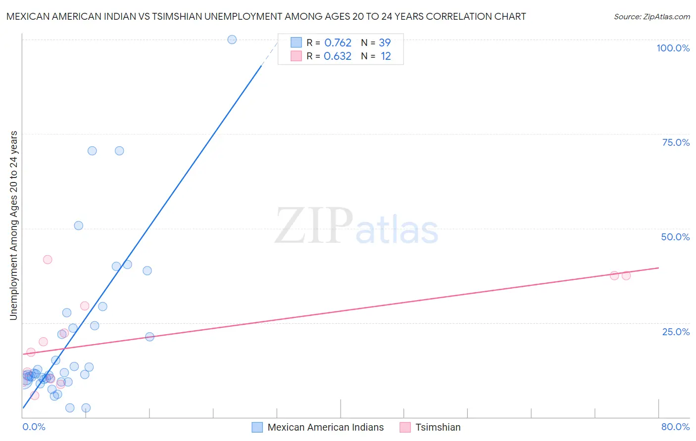 Mexican American Indian vs Tsimshian Unemployment Among Ages 20 to 24 years