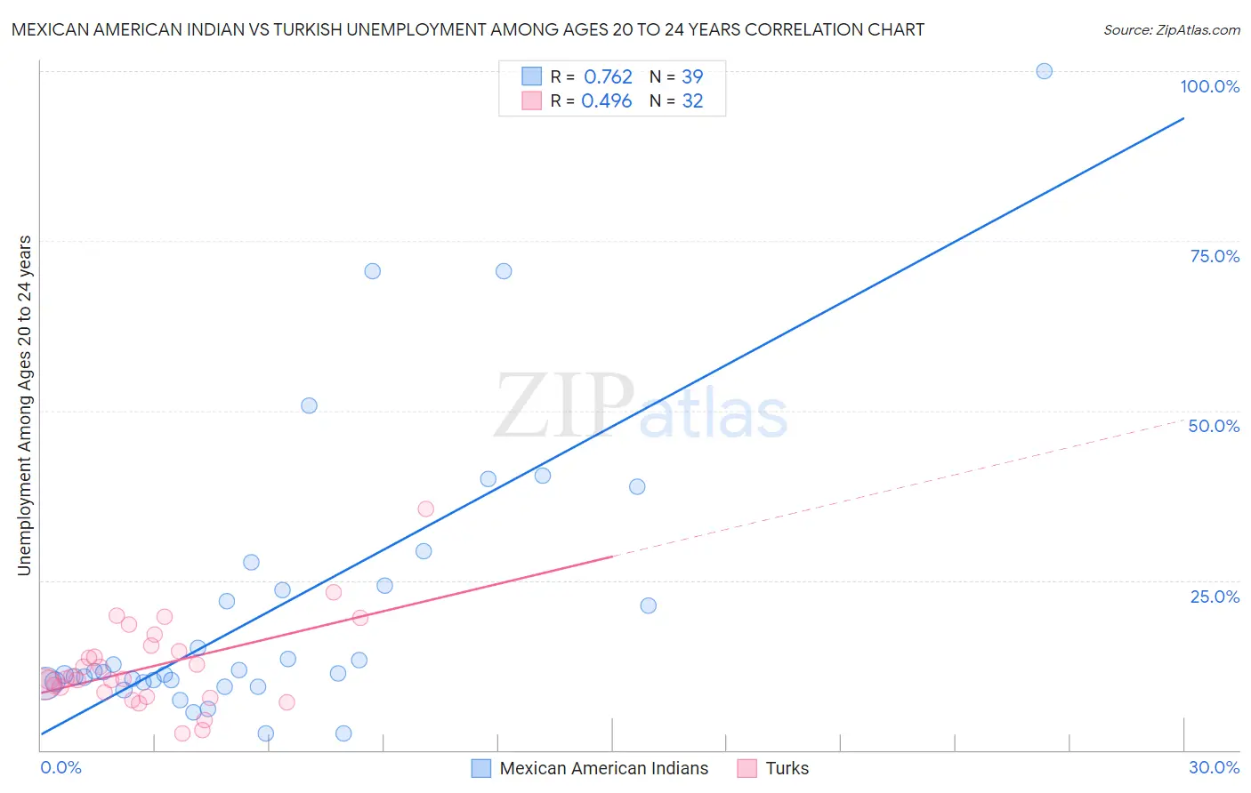 Mexican American Indian vs Turkish Unemployment Among Ages 20 to 24 years