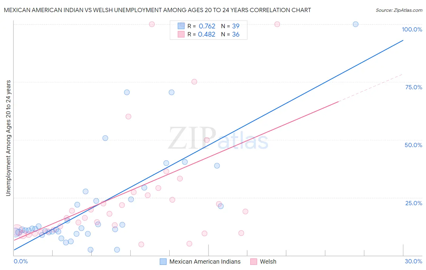 Mexican American Indian vs Welsh Unemployment Among Ages 20 to 24 years