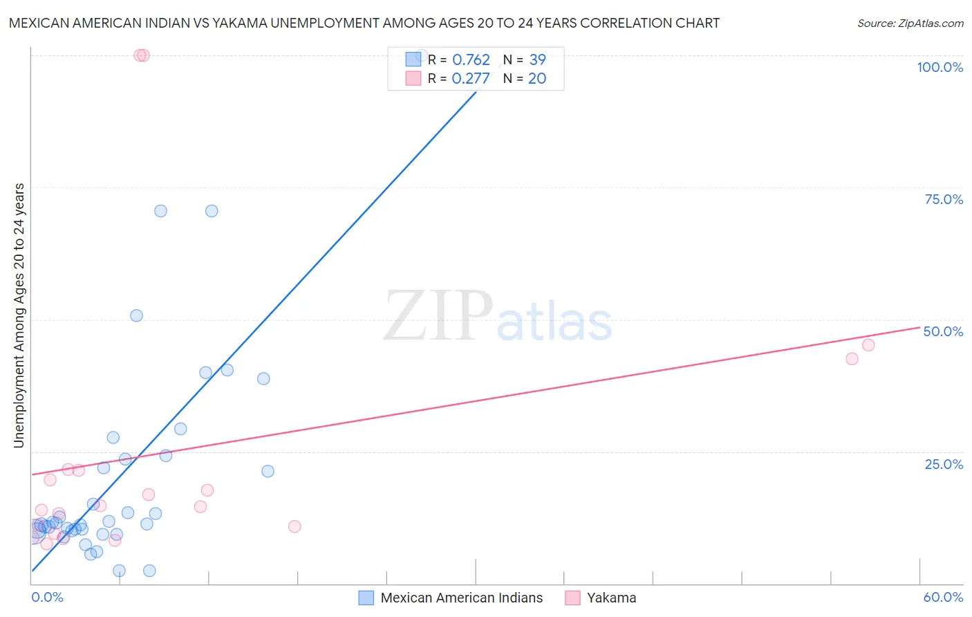 Mexican American Indian vs Yakama Unemployment Among Ages 20 to 24 years