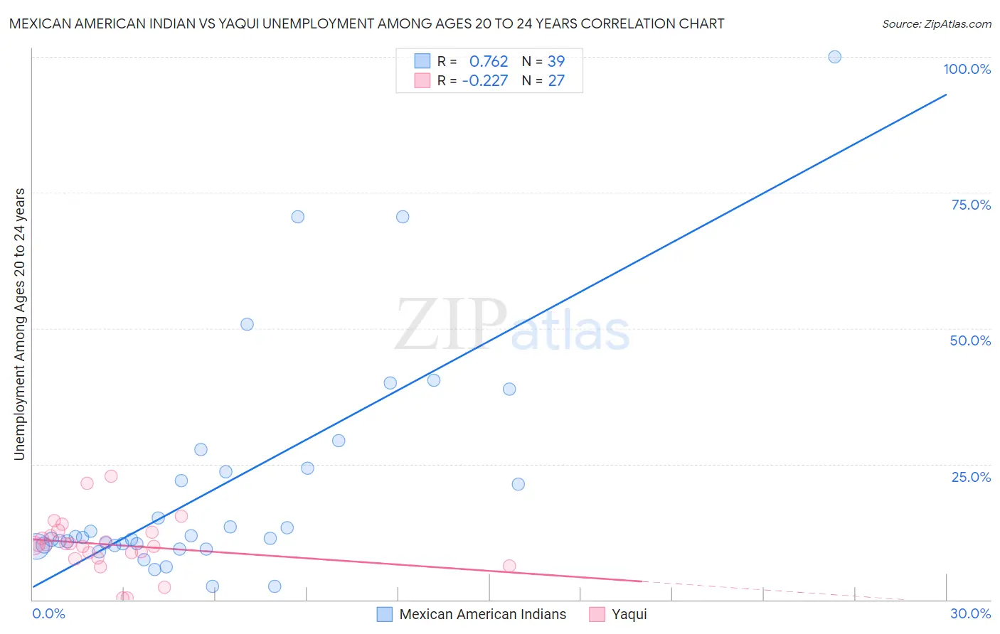 Mexican American Indian vs Yaqui Unemployment Among Ages 20 to 24 years