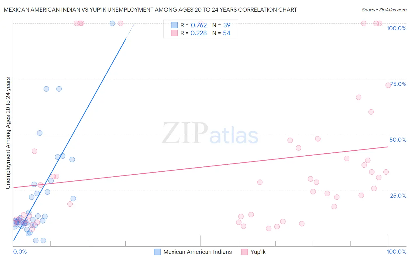 Mexican American Indian vs Yup'ik Unemployment Among Ages 20 to 24 years