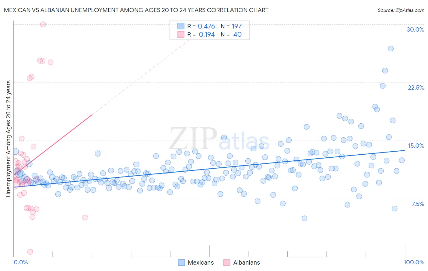 Mexican vs Albanian Unemployment Among Ages 20 to 24 years