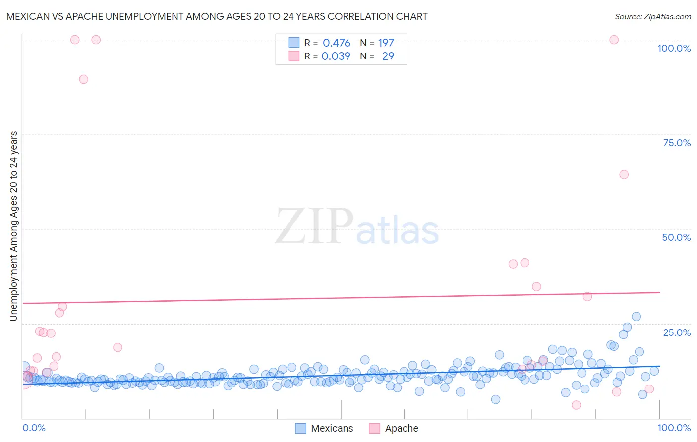 Mexican vs Apache Unemployment Among Ages 20 to 24 years