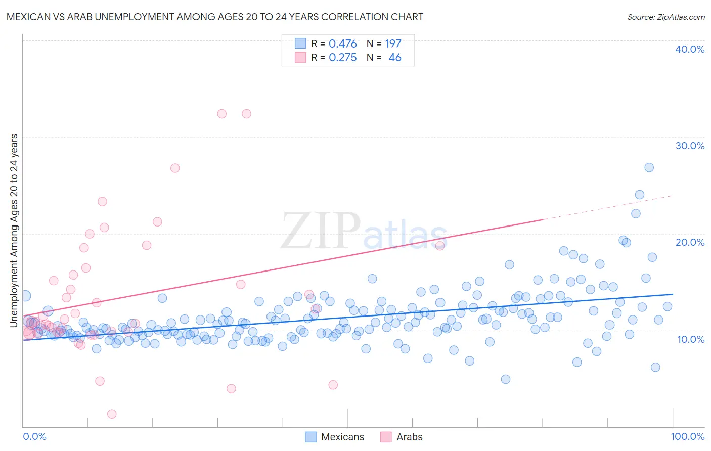 Mexican vs Arab Unemployment Among Ages 20 to 24 years