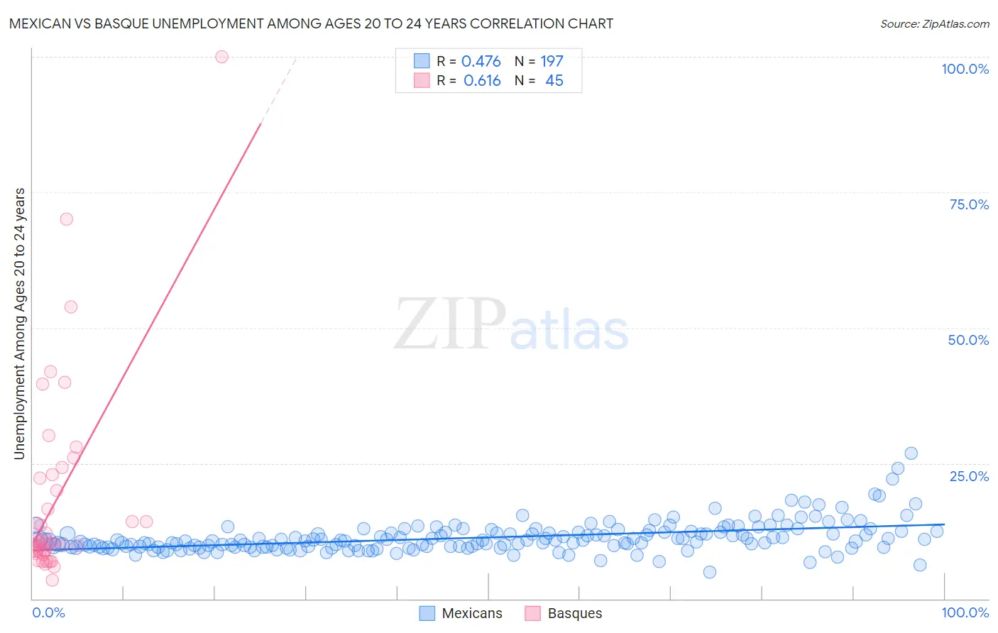 Mexican vs Basque Unemployment Among Ages 20 to 24 years