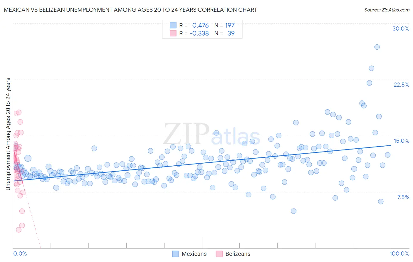 Mexican vs Belizean Unemployment Among Ages 20 to 24 years