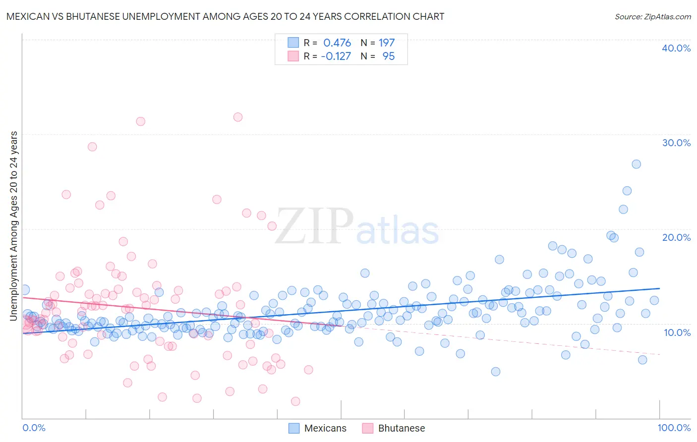 Mexican vs Bhutanese Unemployment Among Ages 20 to 24 years
