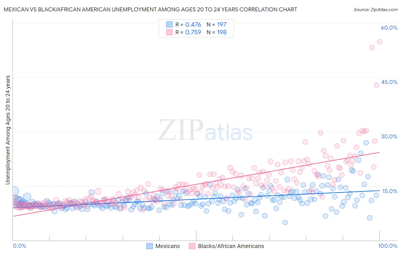 Mexican vs Black/African American Unemployment Among Ages 20 to 24 years
