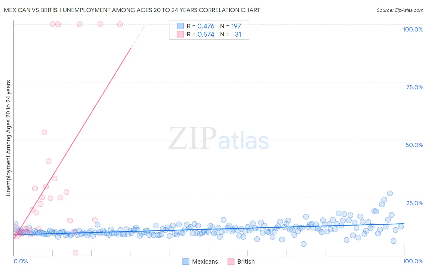 Mexican vs British Unemployment Among Ages 20 to 24 years