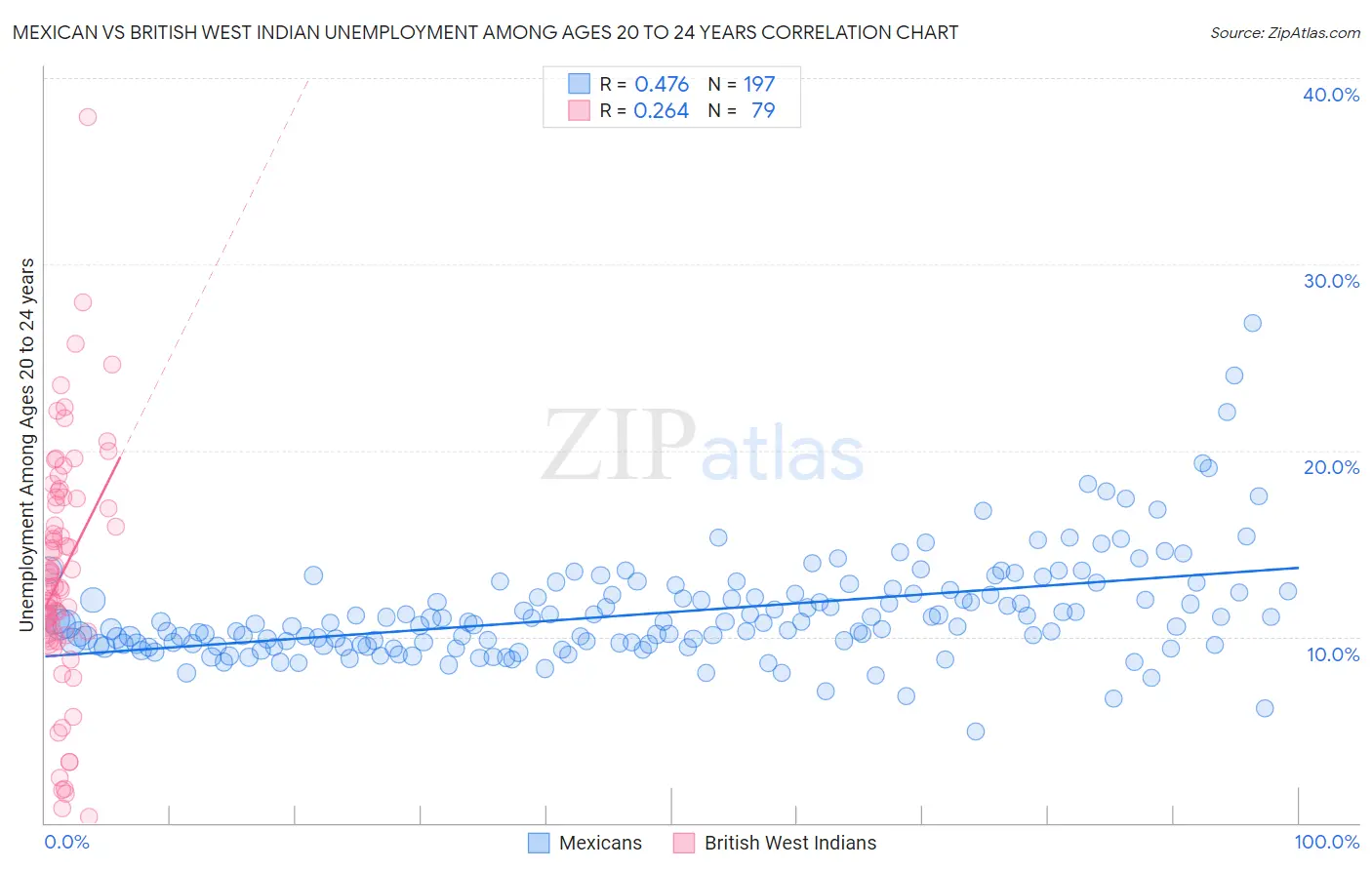 Mexican vs British West Indian Unemployment Among Ages 20 to 24 years
