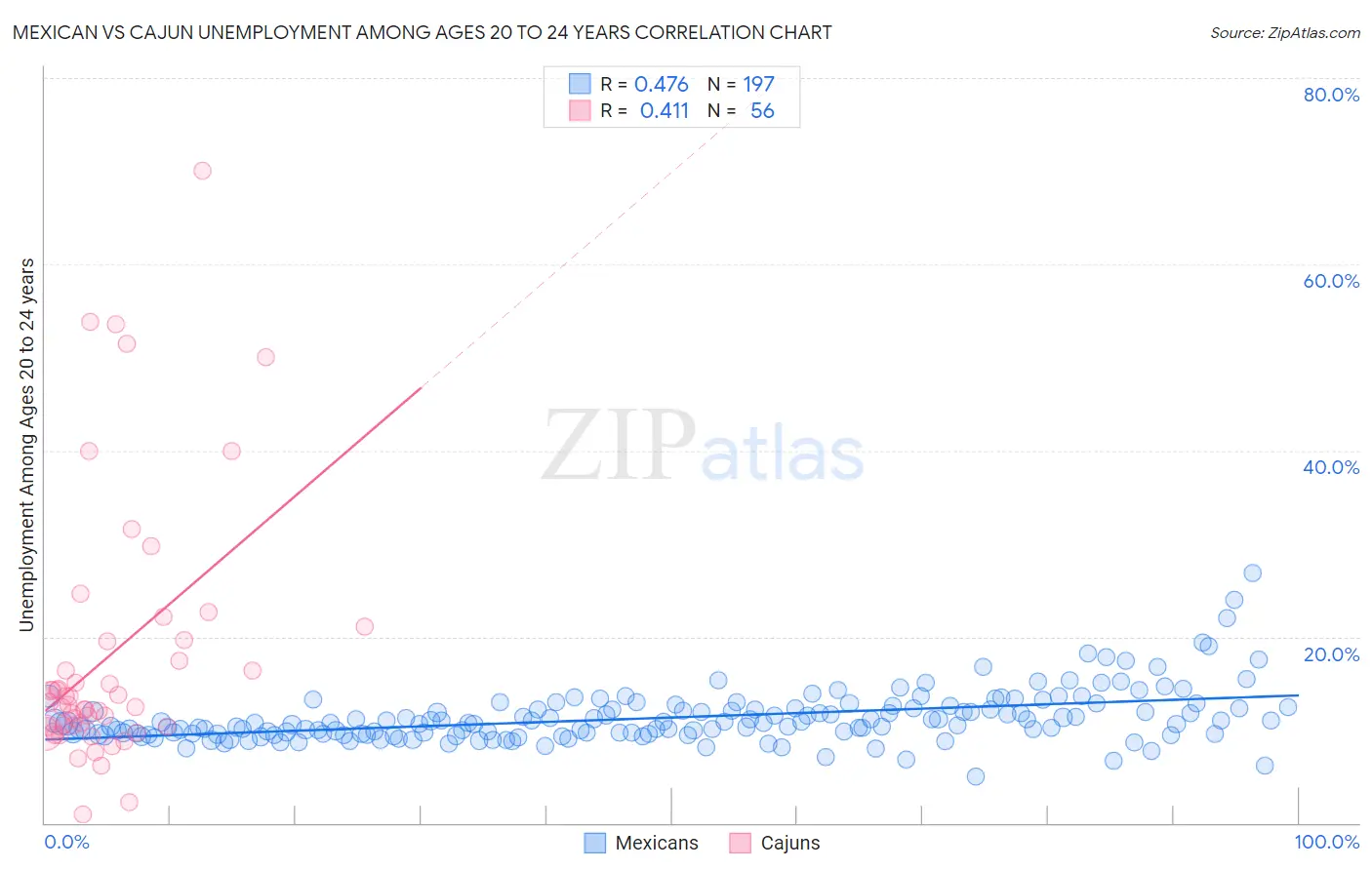 Mexican vs Cajun Unemployment Among Ages 20 to 24 years