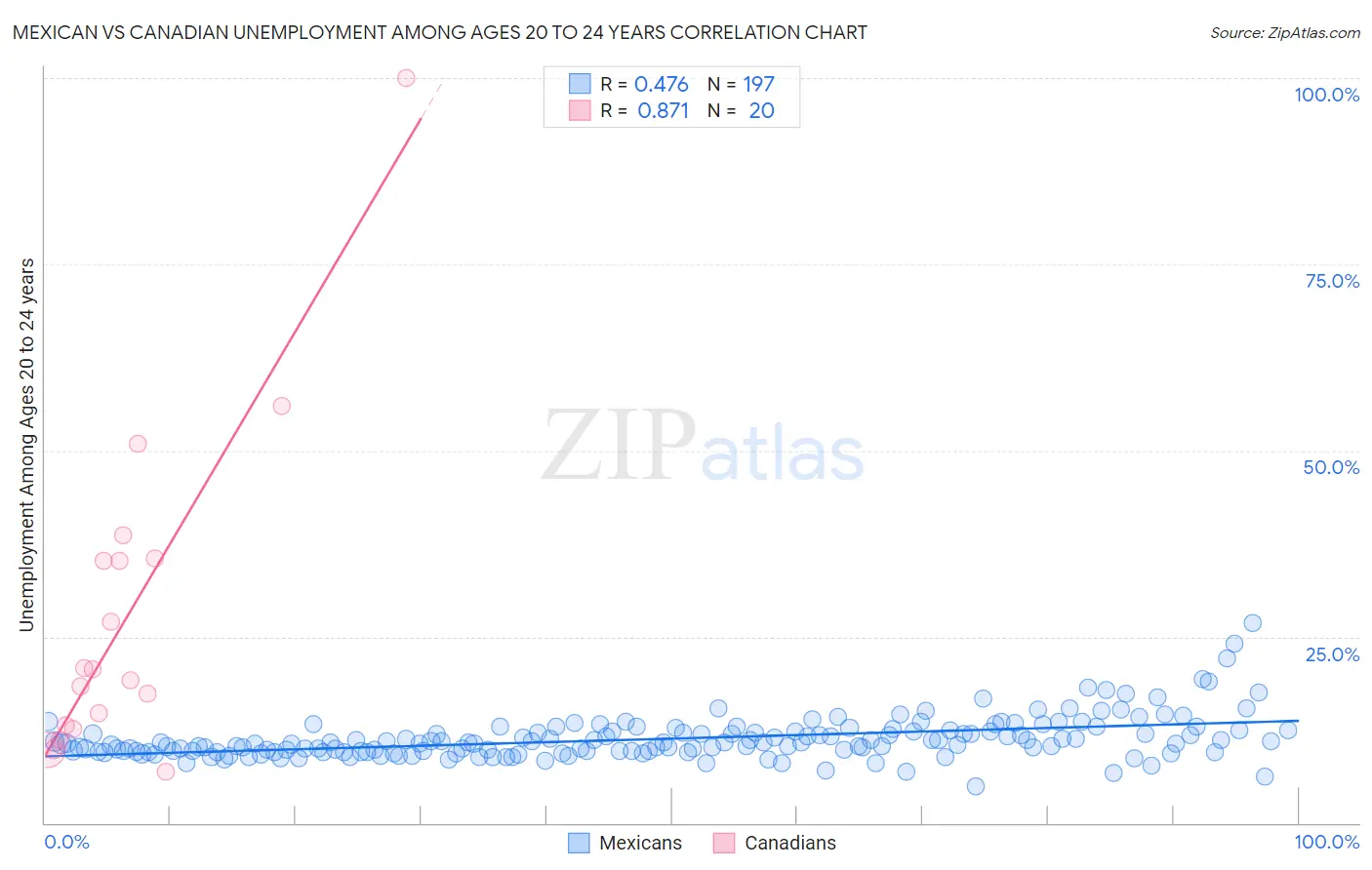 Mexican vs Canadian Unemployment Among Ages 20 to 24 years
