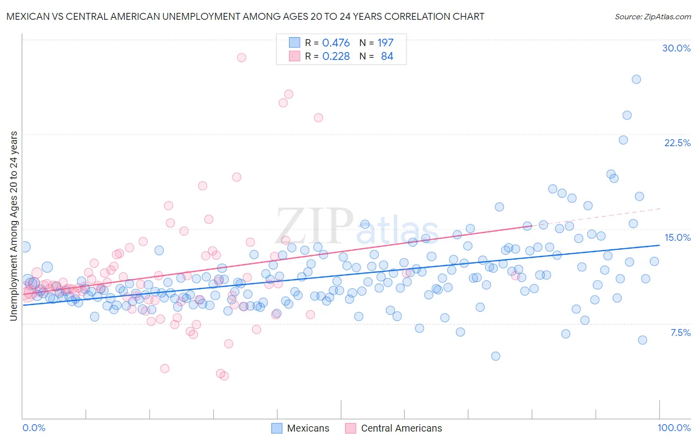 Mexican vs Central American Unemployment Among Ages 20 to 24 years