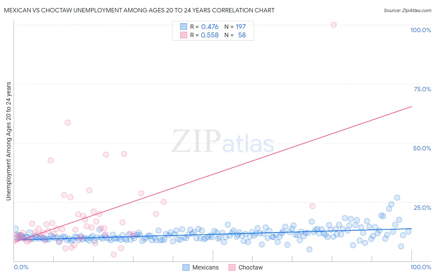 Mexican vs Choctaw Unemployment Among Ages 20 to 24 years