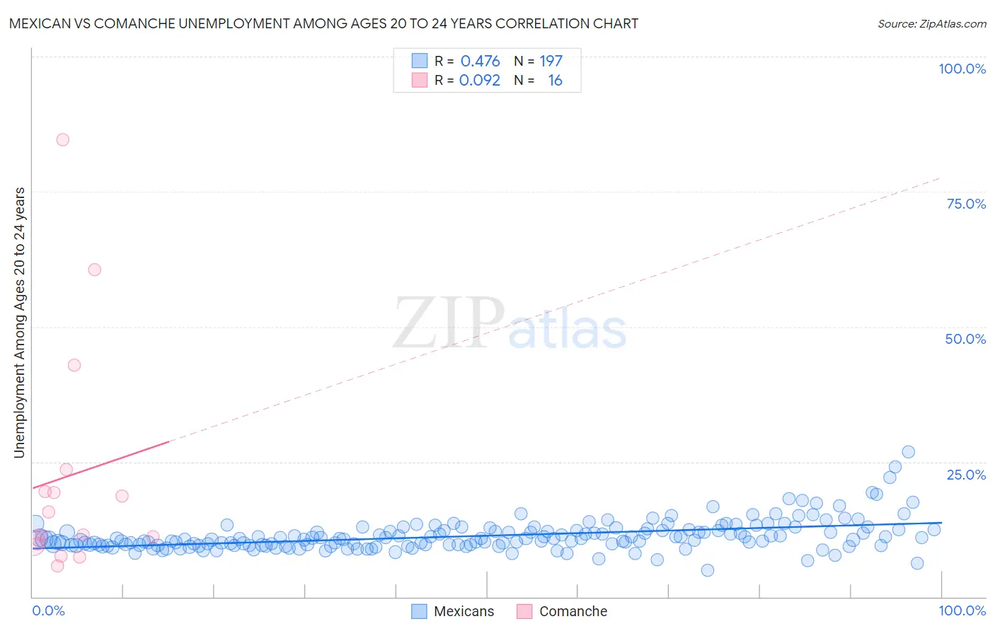 Mexican vs Comanche Unemployment Among Ages 20 to 24 years