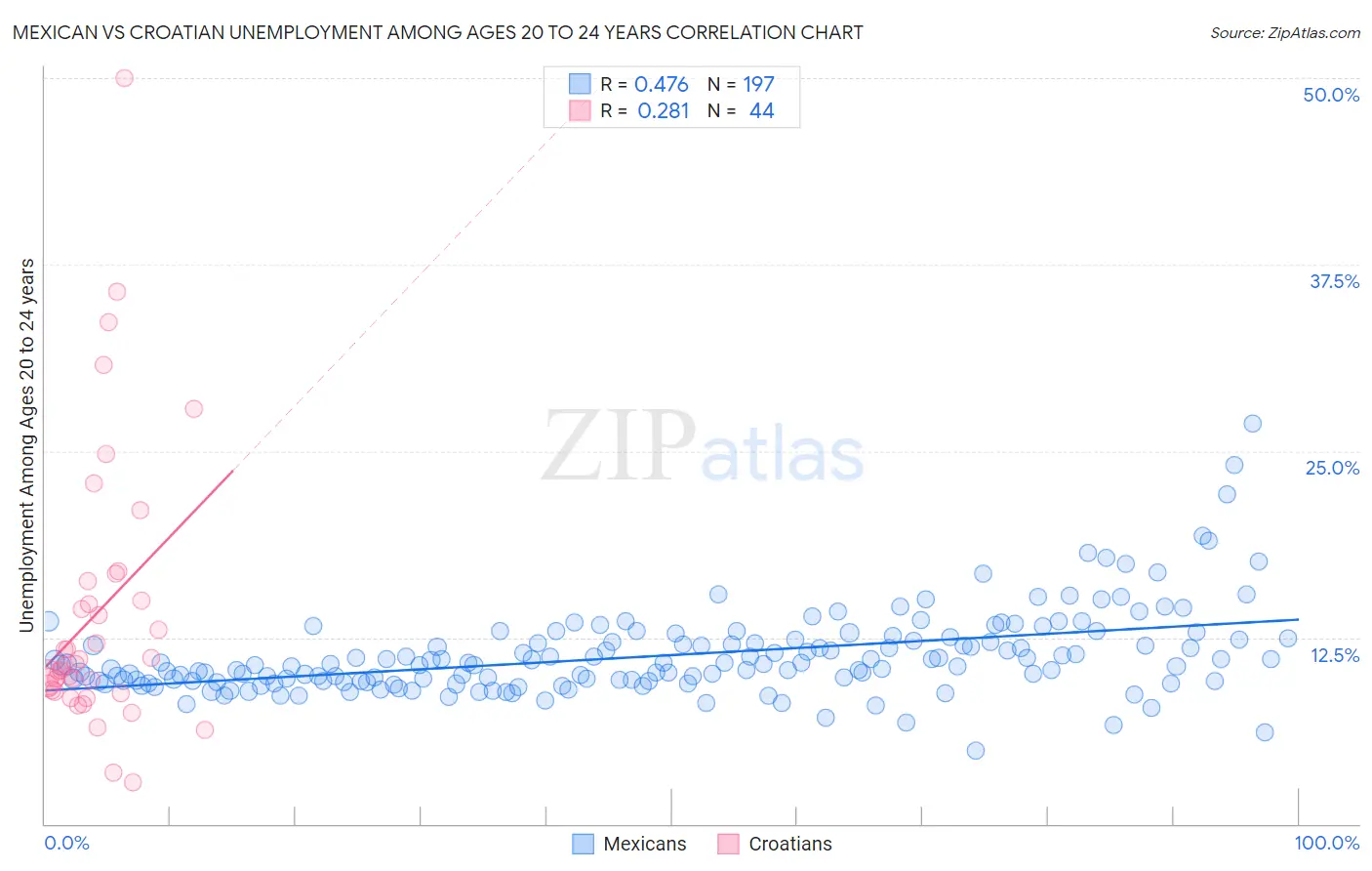 Mexican vs Croatian Unemployment Among Ages 20 to 24 years