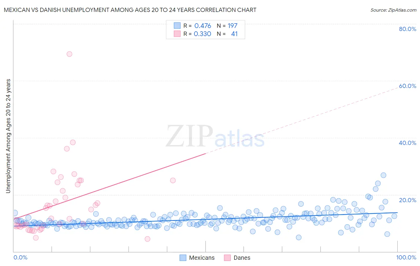 Mexican vs Danish Unemployment Among Ages 20 to 24 years