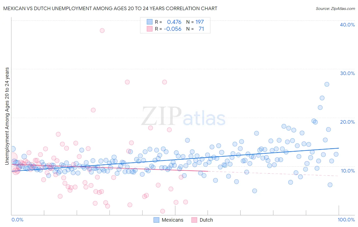 Mexican vs Dutch Unemployment Among Ages 20 to 24 years
