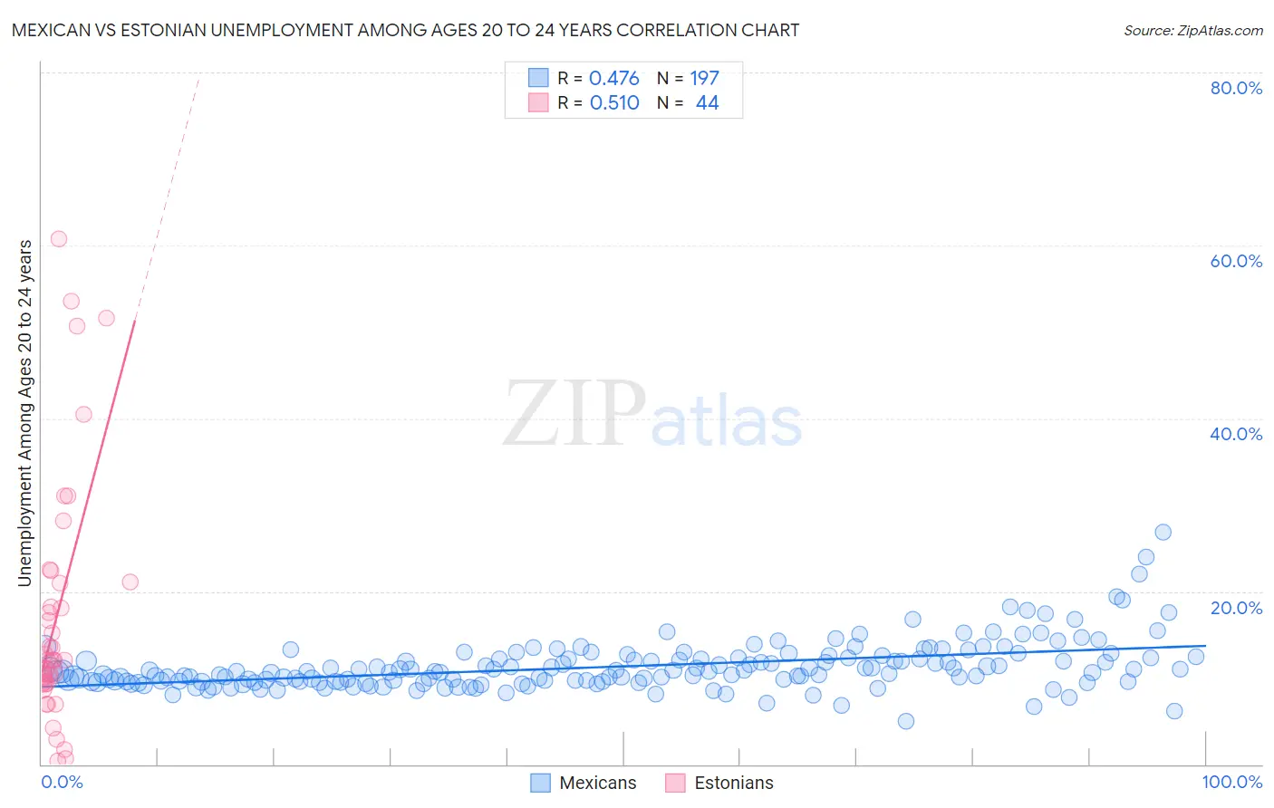 Mexican vs Estonian Unemployment Among Ages 20 to 24 years
