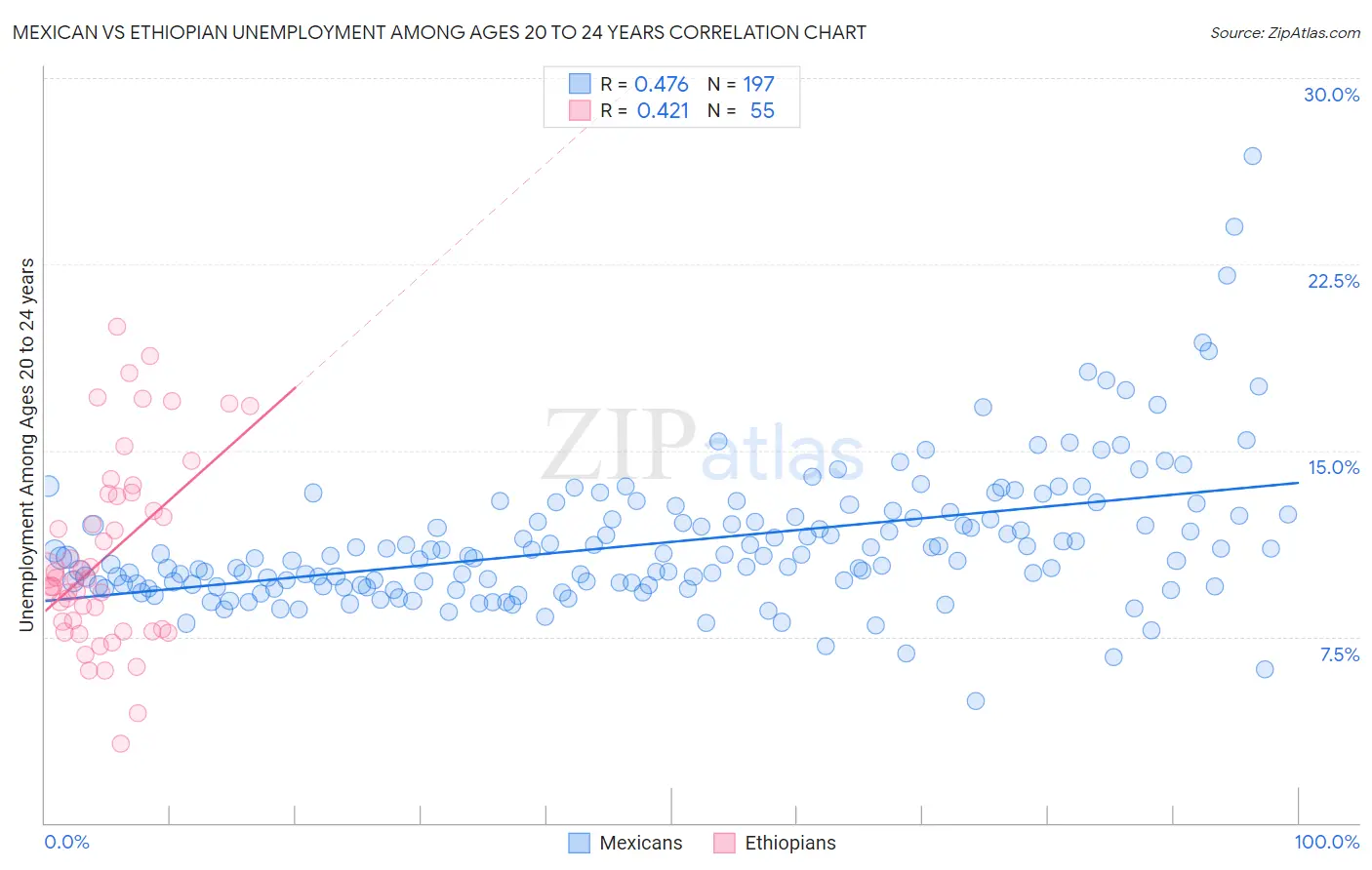 Mexican vs Ethiopian Unemployment Among Ages 20 to 24 years