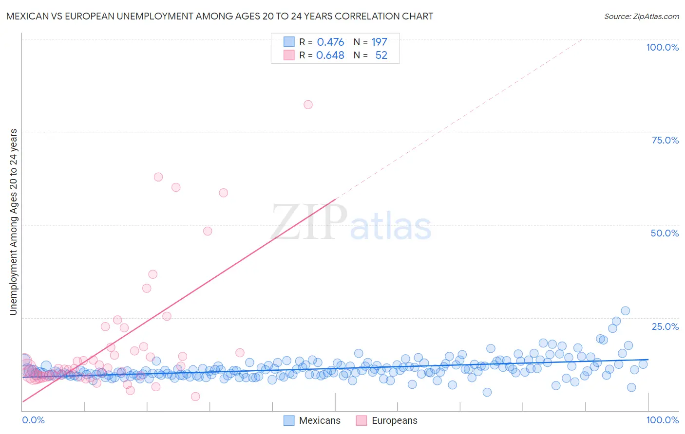 Mexican vs European Unemployment Among Ages 20 to 24 years